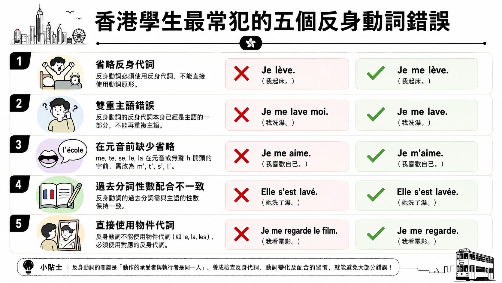這張圖表列出了香港學生在學習法文反身動詞時最常犯的五個文法錯誤及其正確用法。