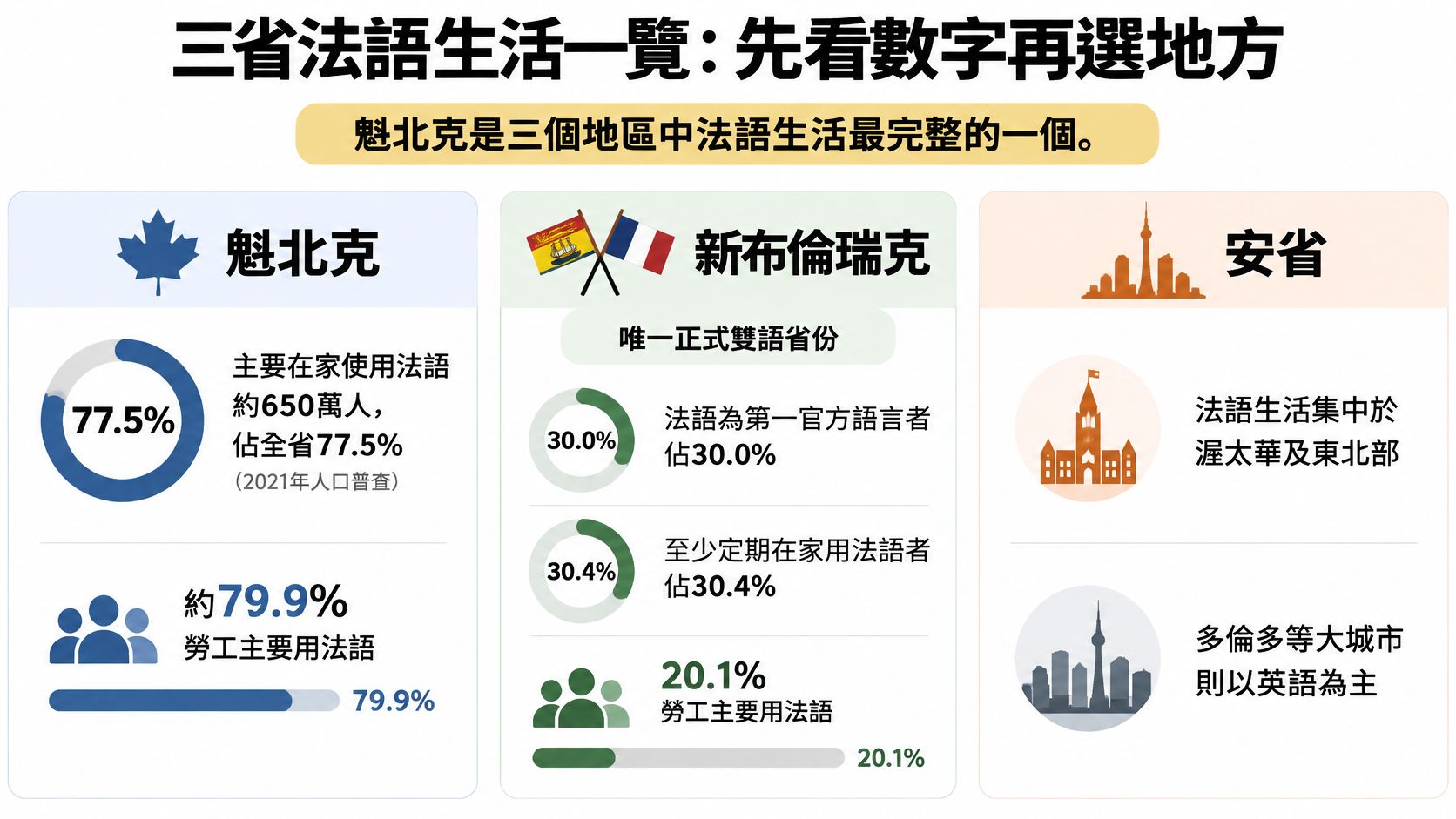 這張圖表比較了加拿大魁北克、新布倫瑞克和安大略省的法語使用情況與人口統計數據。