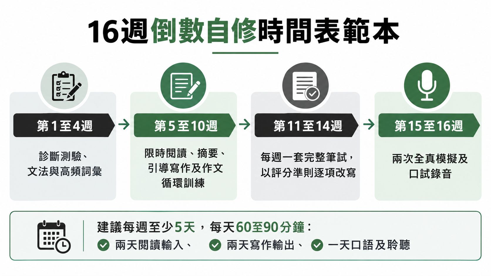 這是一張為IGCSE西班牙語自修生設計的十六週備考時間表,詳細規劃了各階段學習目標。