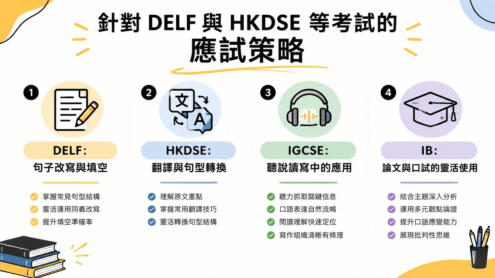 這是一張關於DELF、HKDSE、IGCSE及IB考試的法文應試策略分析圖表。