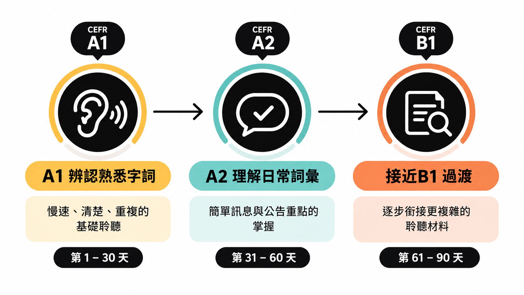 法文聆聽訓練九十天進度表，從A1基礎聆聽過渡到B1進階理解的學習階段。