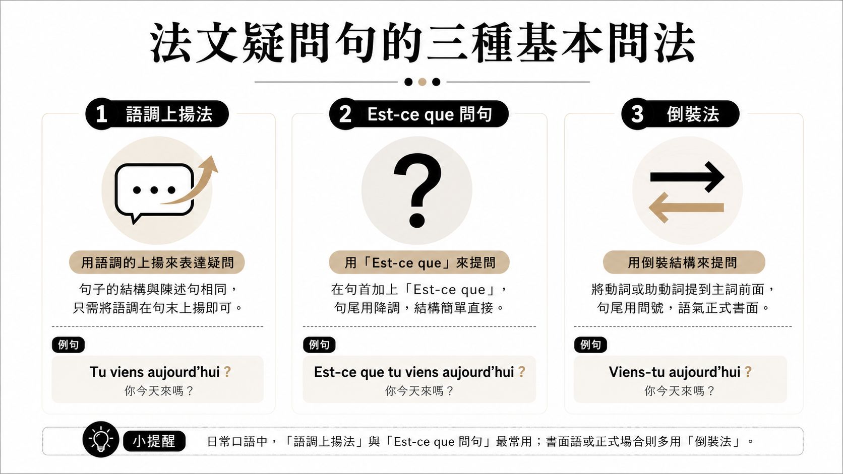 這張圖表列出了三種法文疑問句的問法：語調上揚、Est-ce que問句以及倒裝法。