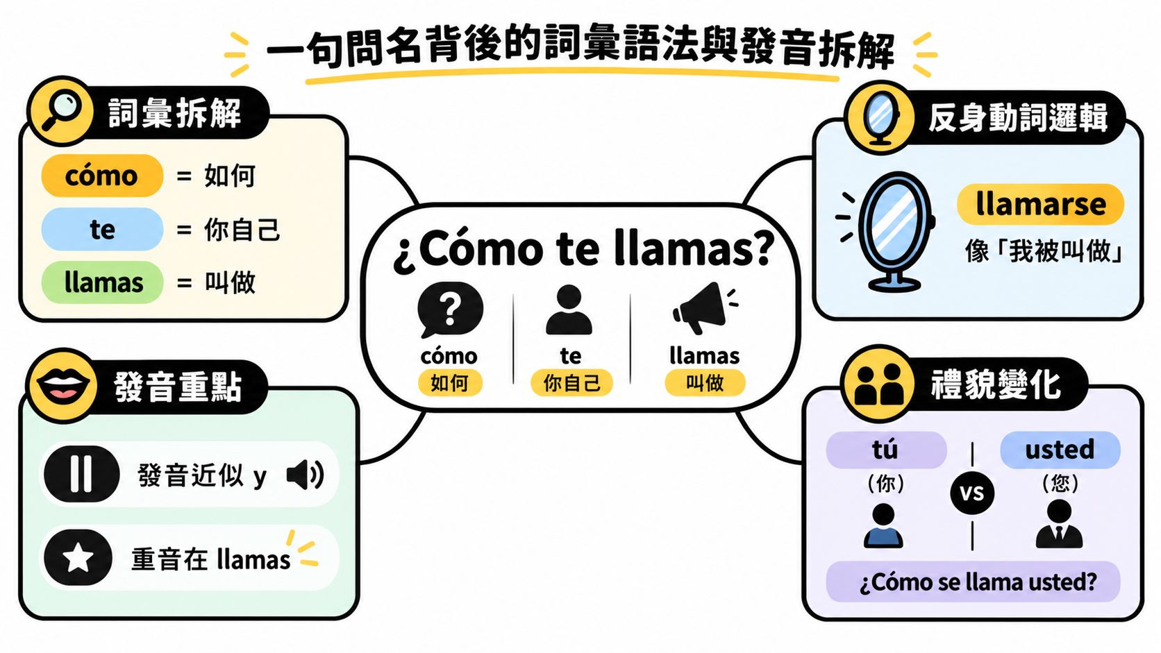 這張圖解展示了西班牙語問句「¿Cómo te llamas?」的詞彙、語法與發音詳細解析。