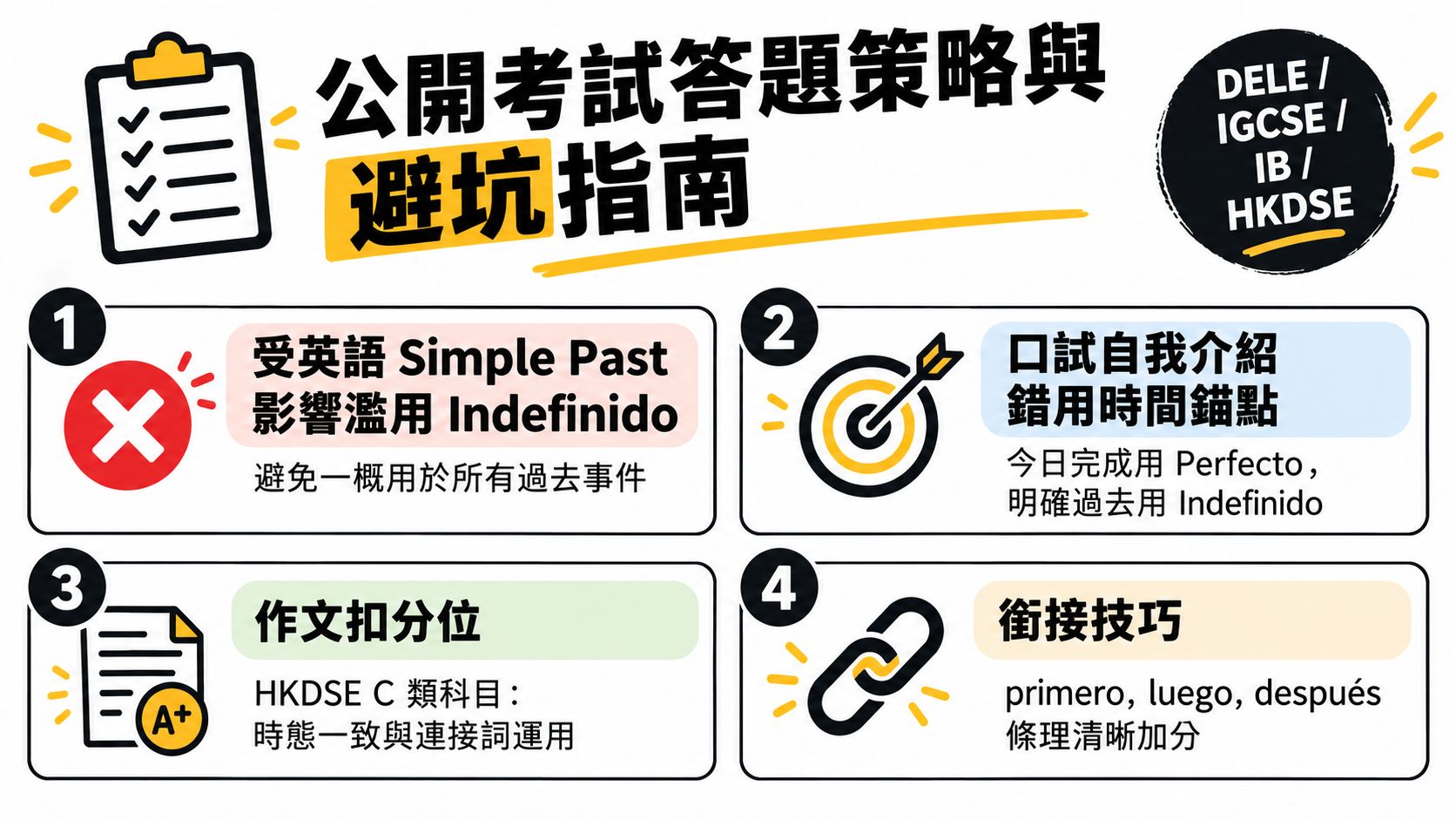 這是一張關於西班牙語考試答題策略與避坑指南的教學圖表,涵蓋DELE、IGCSE、IB與HKDSE考試重點。