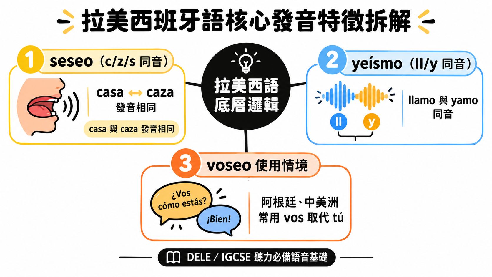 這張圖表介紹了拉美西班牙語的三大核心發音特徵:seseo、yeísmo 與 voseo 的語言邏輯。