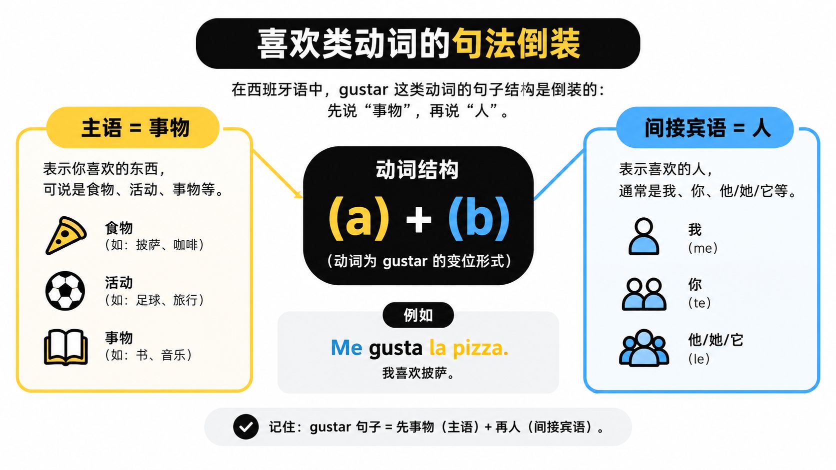 一张关于西班牙语动词 gustar 语法倒装结构的中文教学图表,解释事物主语与间接宾语用法。