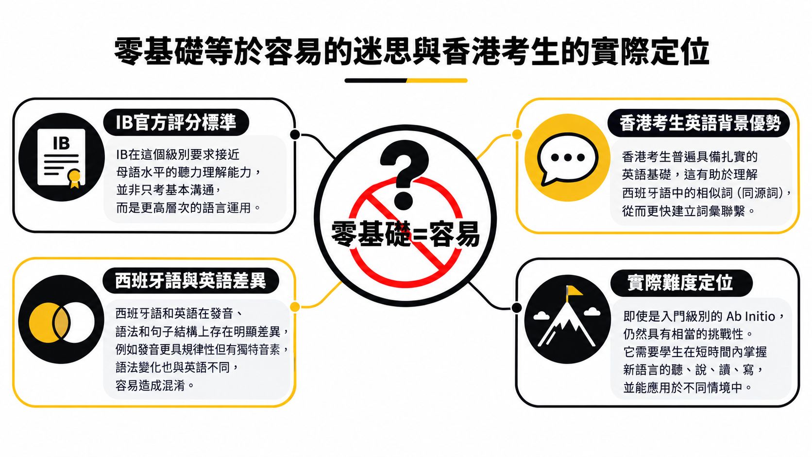 這張圖表分析了 IB 西班牙語 Ab Initio 課程中「零基礎等於容易」的誤解與實際學習挑戰。