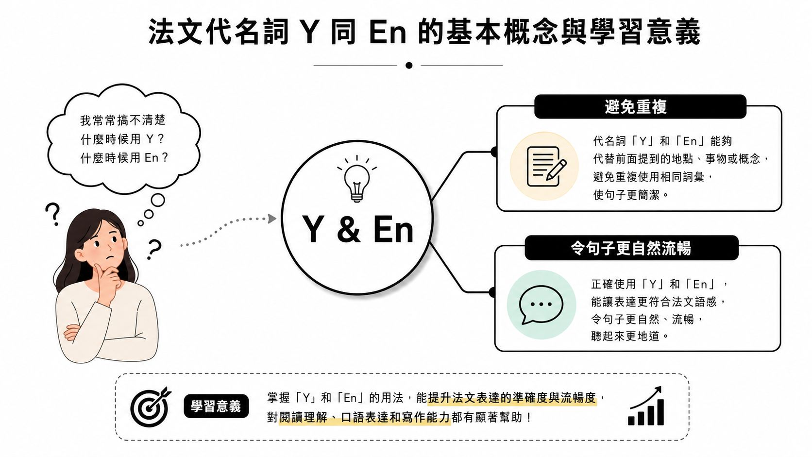 這張資訊圖表說明了法文代名詞「Y」與「En」的基本概念、學習意義及使用目的。