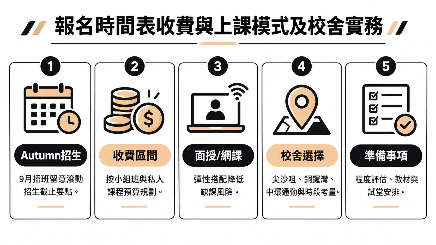 這是一張關於報名法國課程的時間表、收費、教學模式及校舍選擇的資訊圖表。