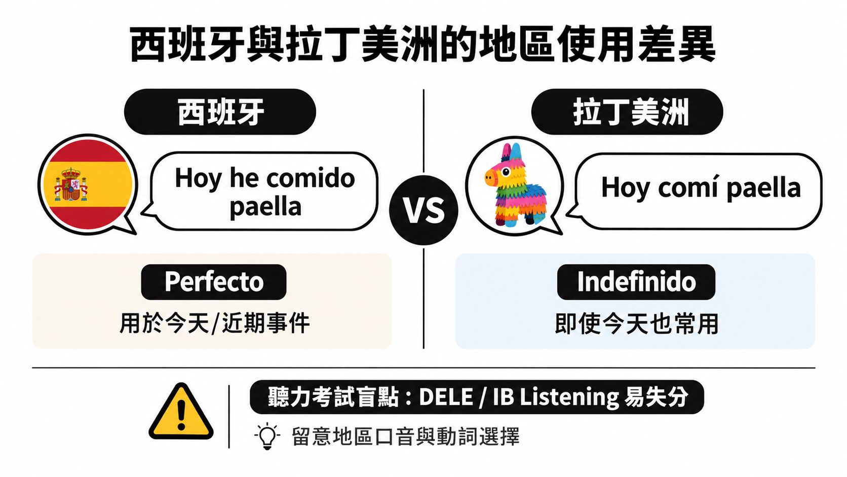 西班牙與拉丁美洲在過去式動詞用法上的差異比較圖解