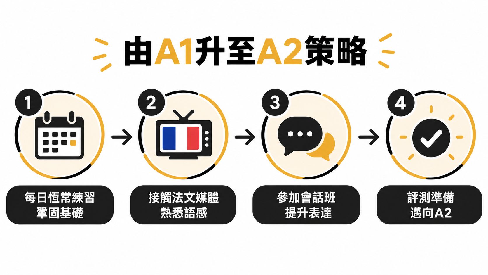 展示從法文A1程度升至A2程度的四個學習策略步驟，包含每日練習與媒體接觸等內容。