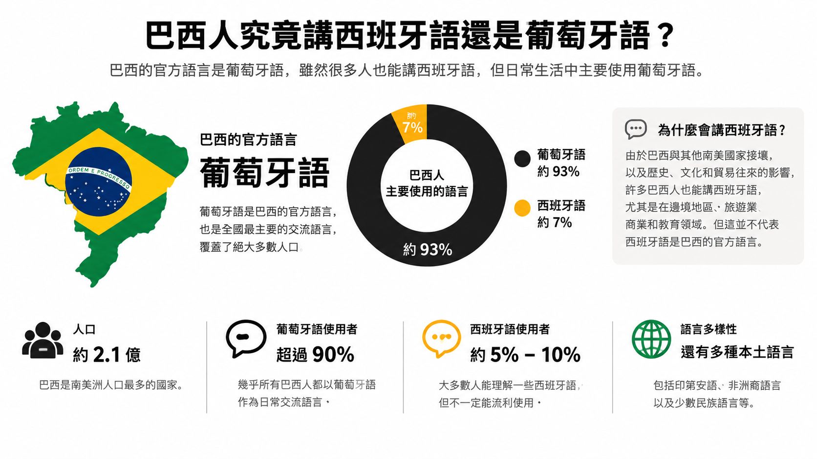這張資訊圖表說明巴西的官方語言為葡萄牙語,並比較西班牙語與葡萄牙語在當地的使用情形。