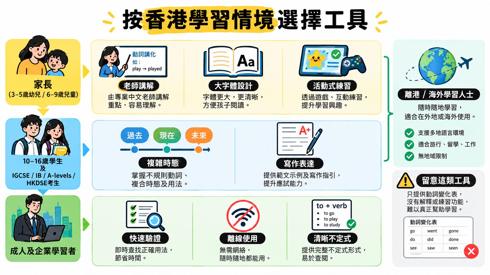 這是一張關於按香港學習情境選擇英語動詞學習工具的比較說明圖。