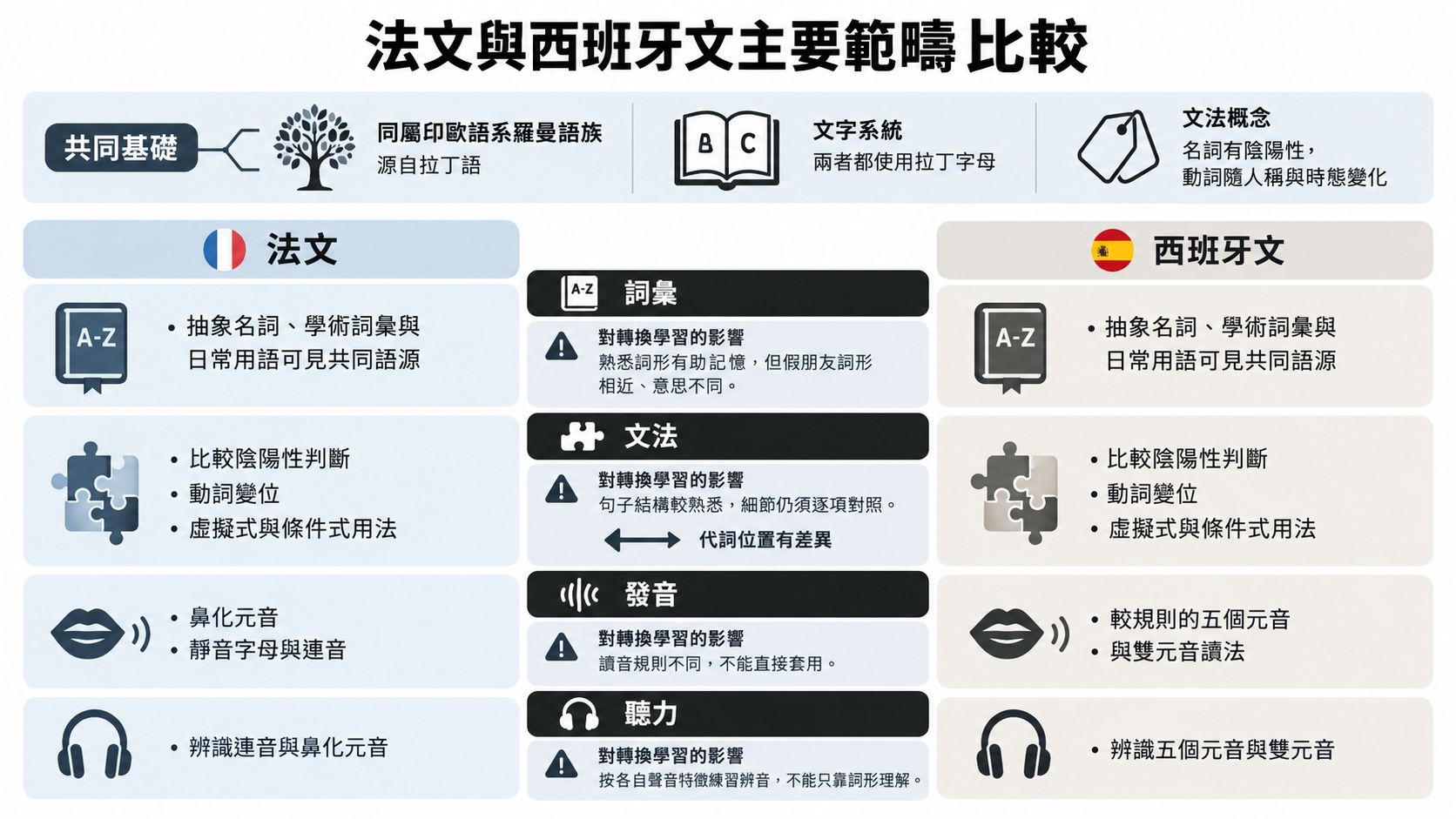 這是一張法文與西班牙文主要範疇的比較圖,詳細說明了兩種語言在詞彙、文法、發音與聽力方面的異同。