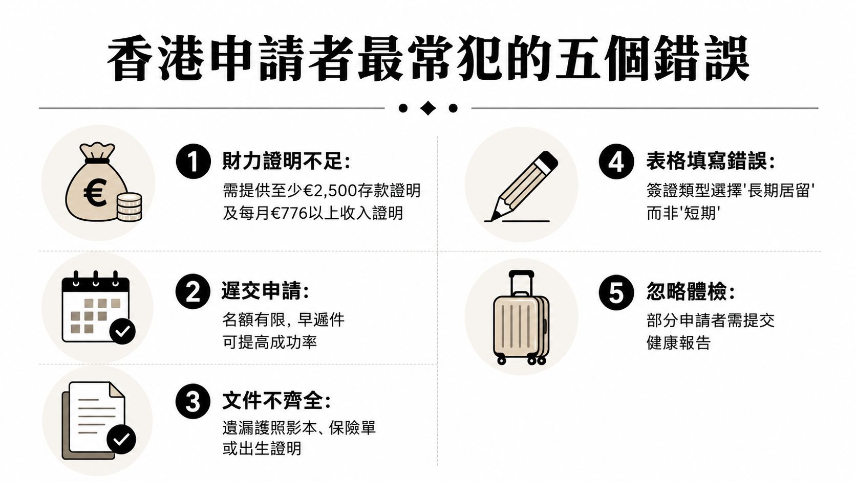 這張圖表列出了香港申請人在申請法國簽證時最常犯的五個錯誤，包括財力、文件及申請細節。