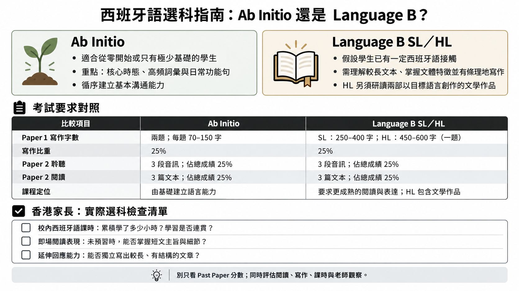 這張圖表比較了 IB 西班牙語課程中 Ab Initio 與 Language B 的差異與考試要求。