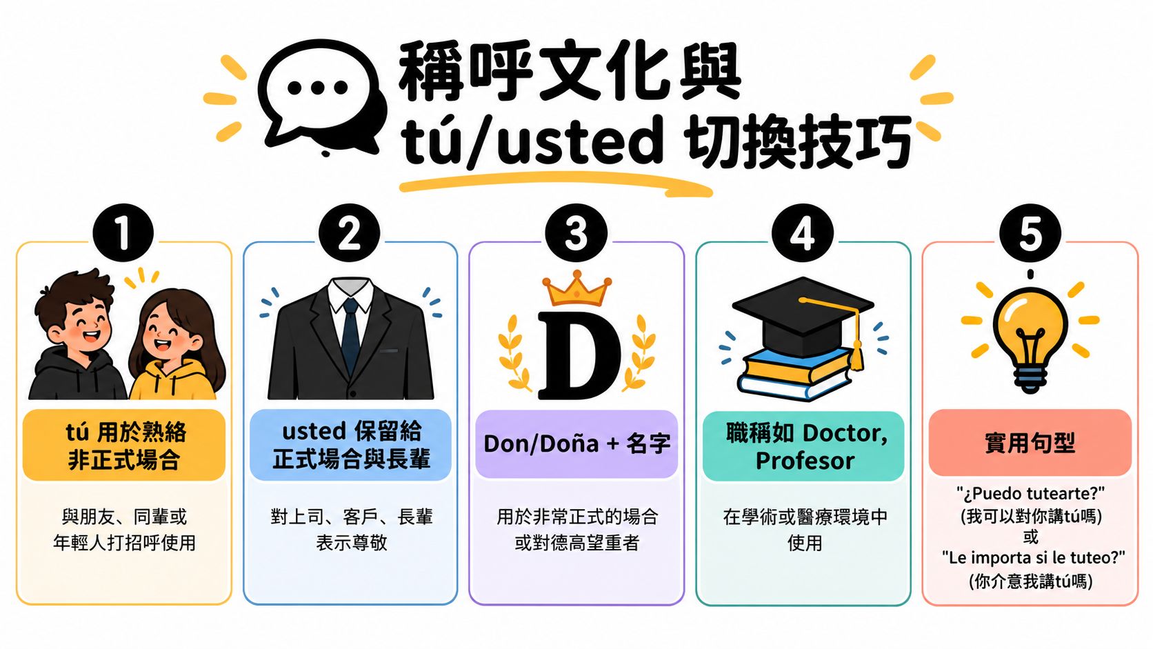 這是一張關於西班牙語稱呼文化與tú及usted使用技巧的教學資訊圖表。