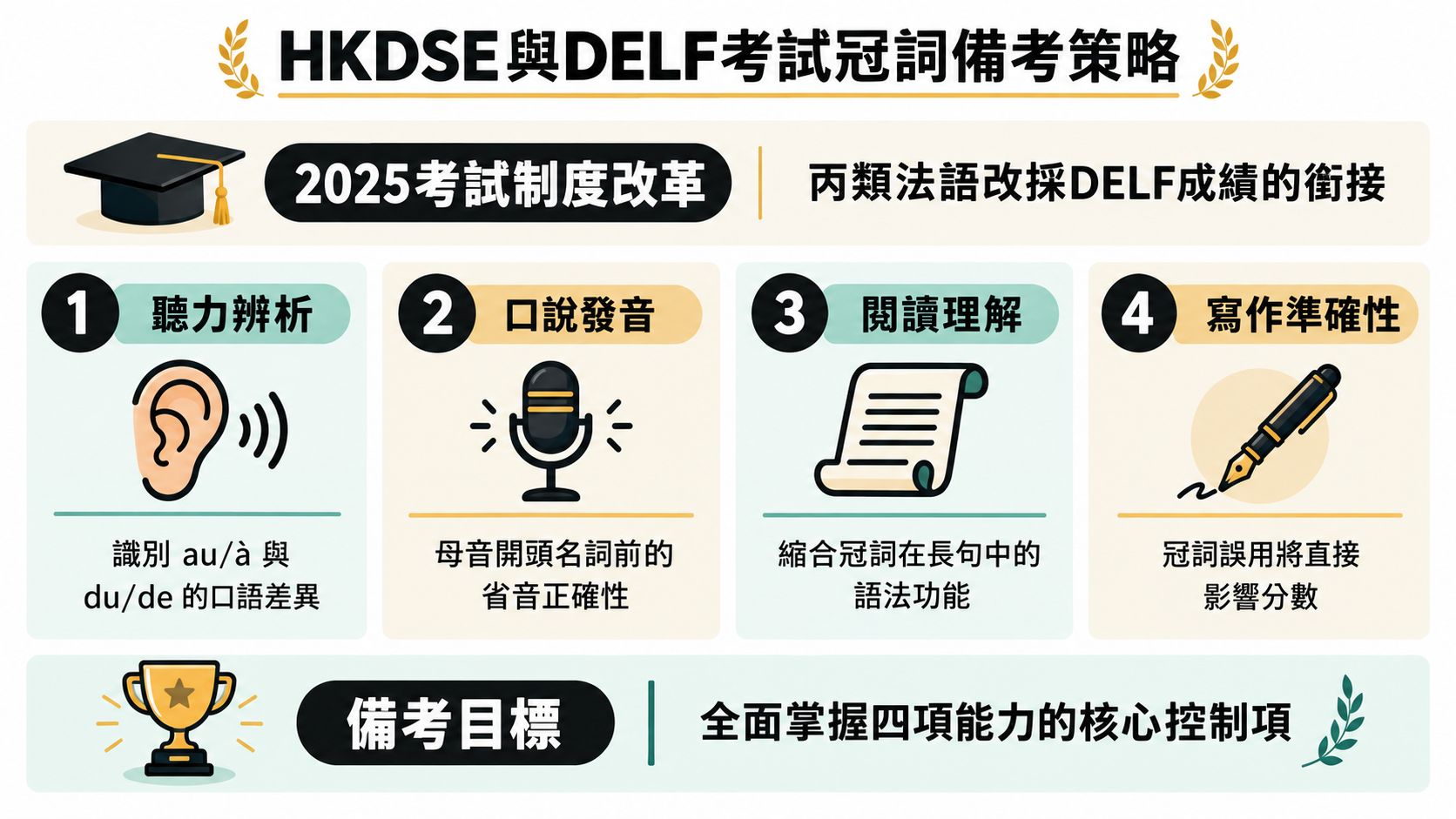 這是一張關於HKDSE與DELF法文冠詞考試準備策略的圖表，說明聽說讀寫四項核心重點。