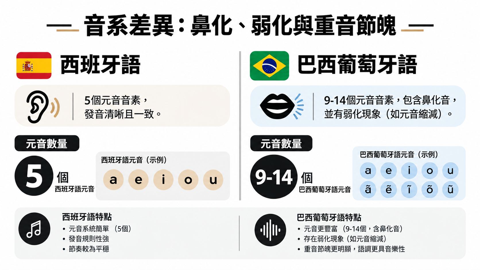 這張圖表比較了西班牙語與巴西葡萄牙語在元音數量、發音規則與節奏上的顯著差異。