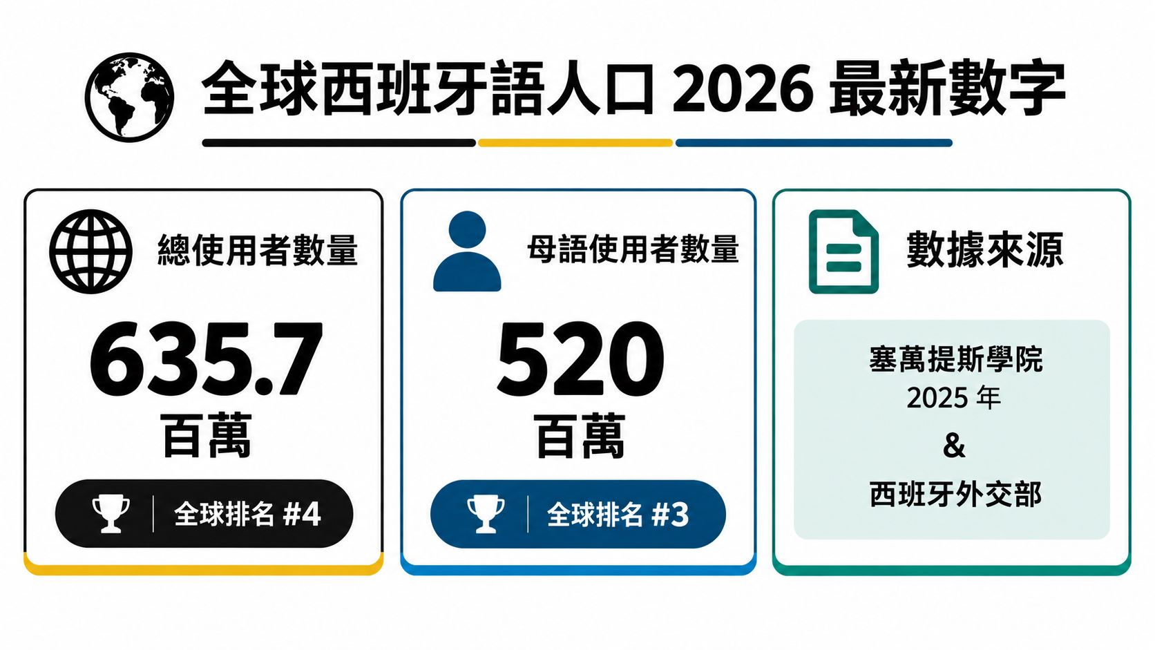這是一張關於全球西班牙語人口2026年最新數據、排名及資料來源的統計圖表。