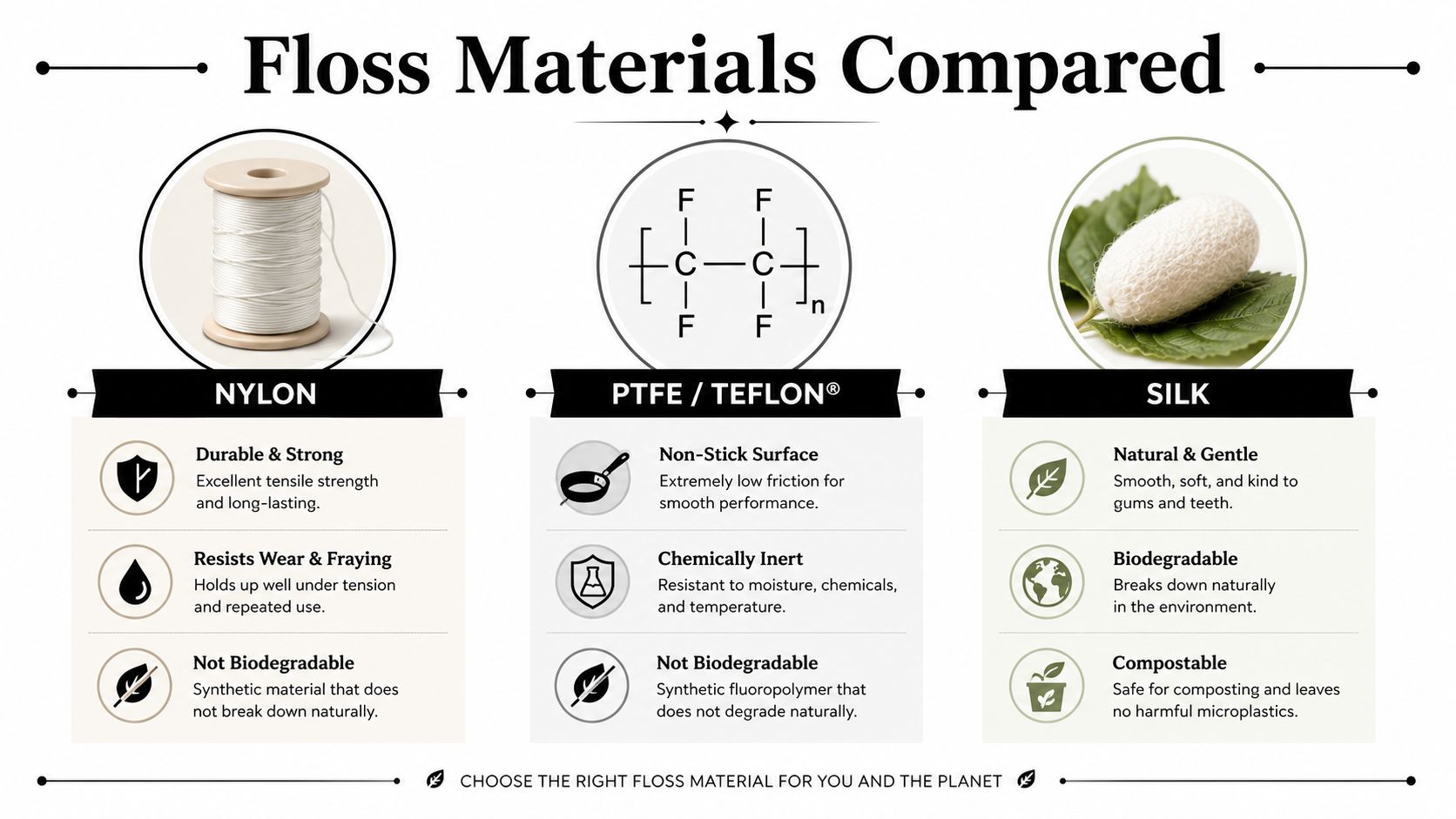 A comparison infographic detailing the pros and cons of using nylon, PTFE, or silk floss for dental care.