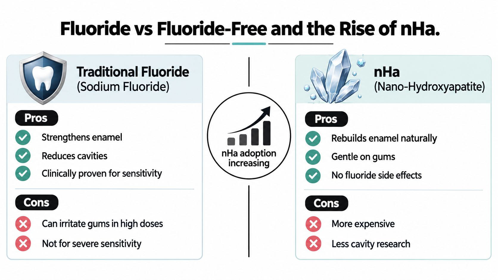 A comparison chart showing the pros and cons of traditional fluoride toothpaste versus nano-hydroxyapatite toothpaste alternatives.