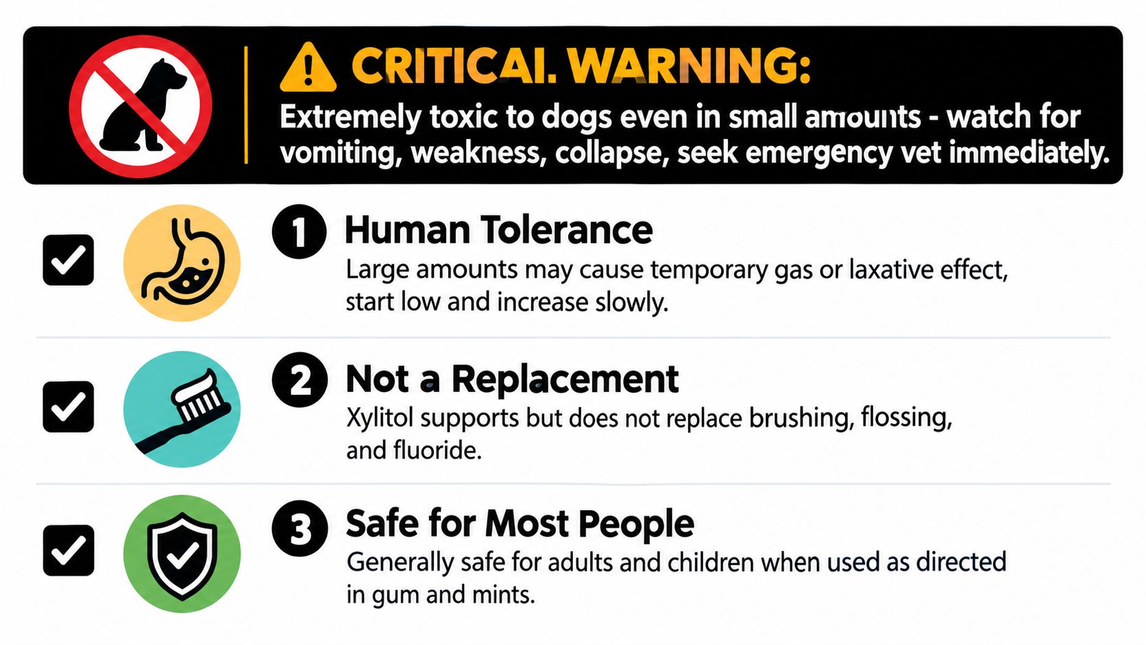 An infographic warning that xylitol is toxic to dogs, while explaining human tolerance, usage, and general safety.