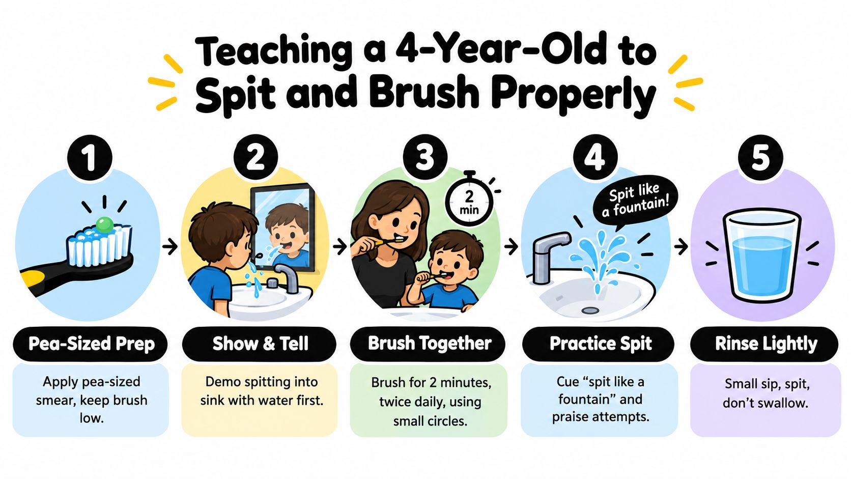 An instructional infographic detailing five simple steps to teach a four-year-old child how to brush and spit correctly.