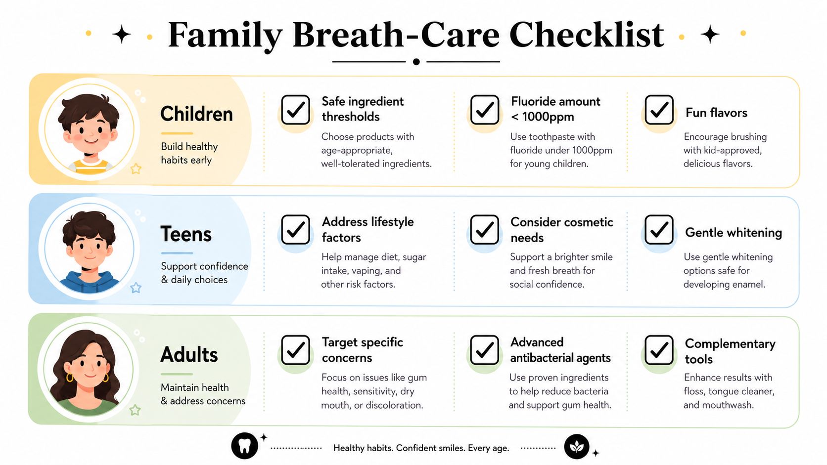 An infographic titled Family Breath-Care Checklist offering oral hygiene tips tailored for children, teens, and adults.