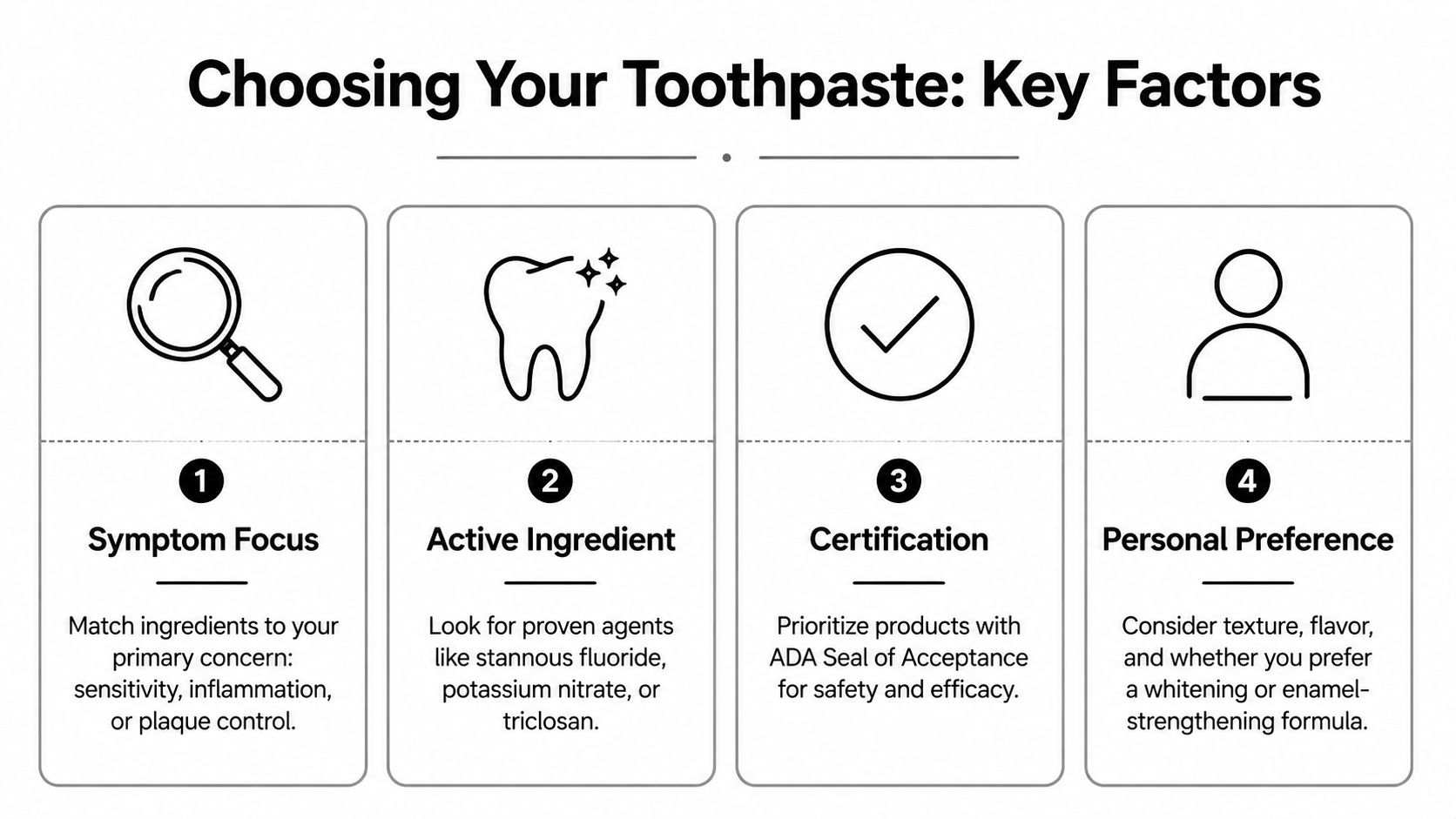 An infographic titled Choosing Your Toothpaste highlighting four key factors: symptom focus, active ingredients, certification, and personal preference.