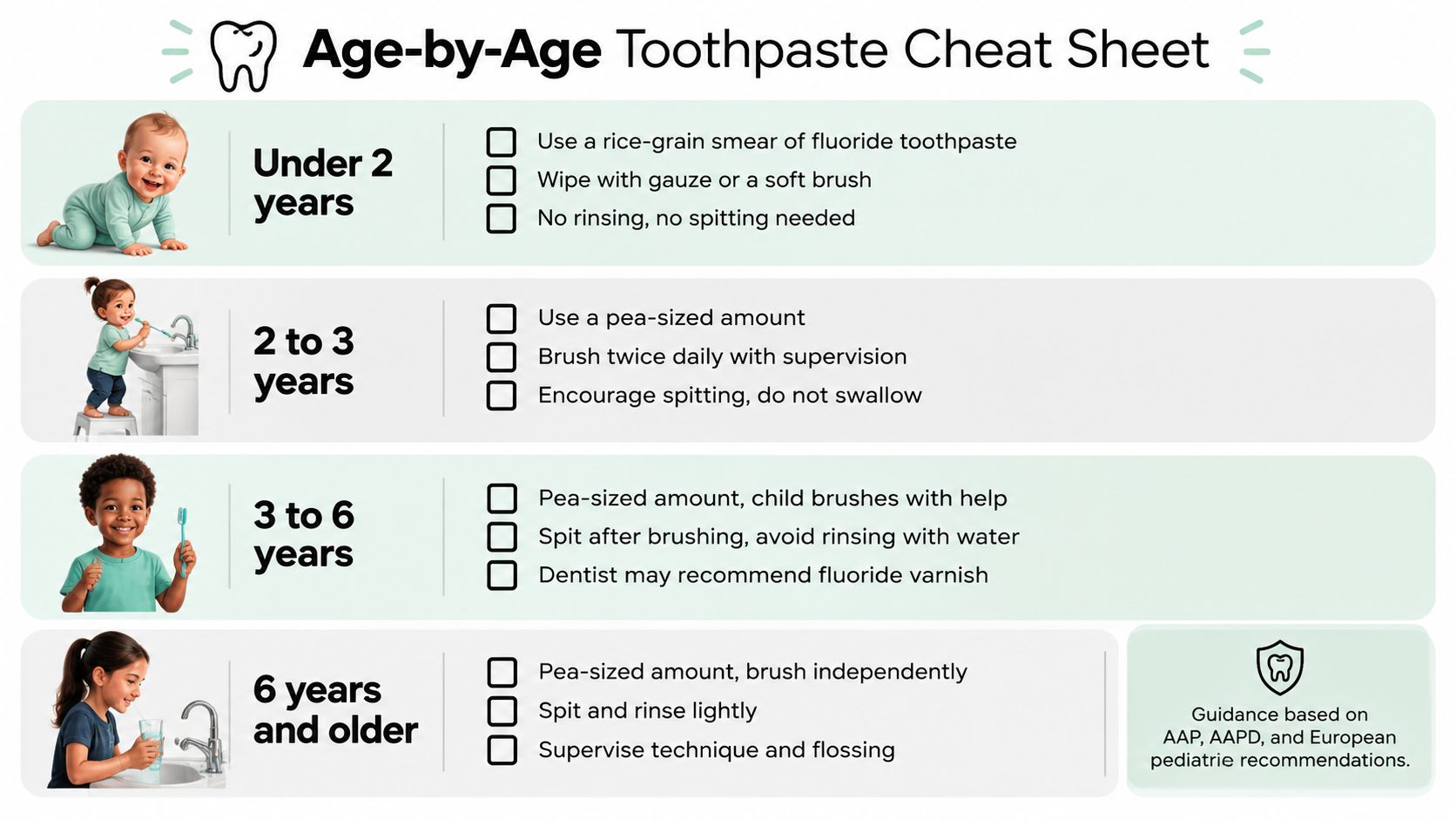 An age-by-age guide chart showing recommended toothpaste amounts and brushing habits for children from infancy through childhood.