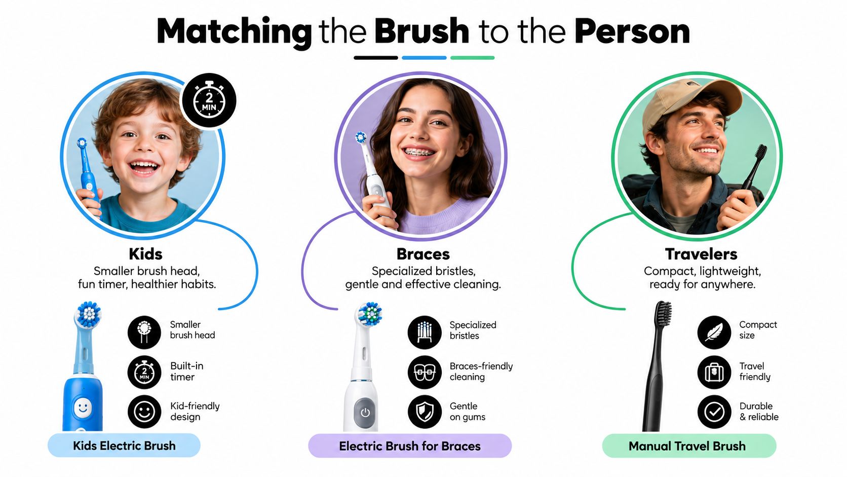 An infographic showing three types of toothbrushes for kids, people with braces, and travelers with their key features.