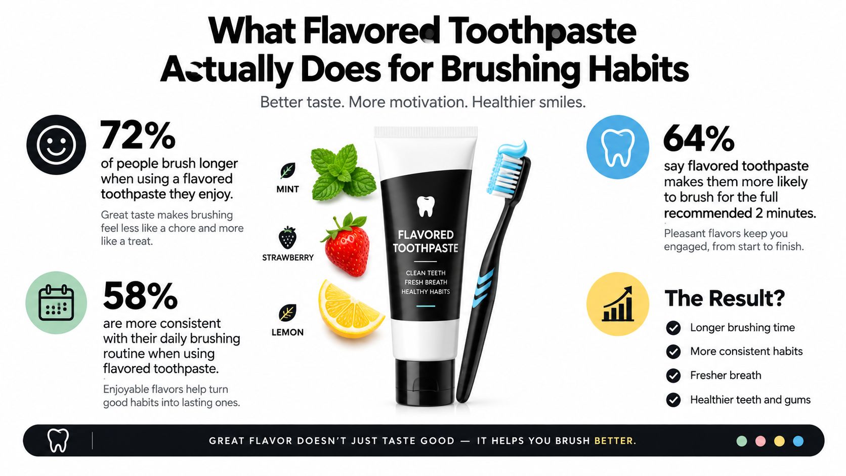An infographic showing that flavored toothpaste increases brushing time, consistency, and overall oral health motivation.