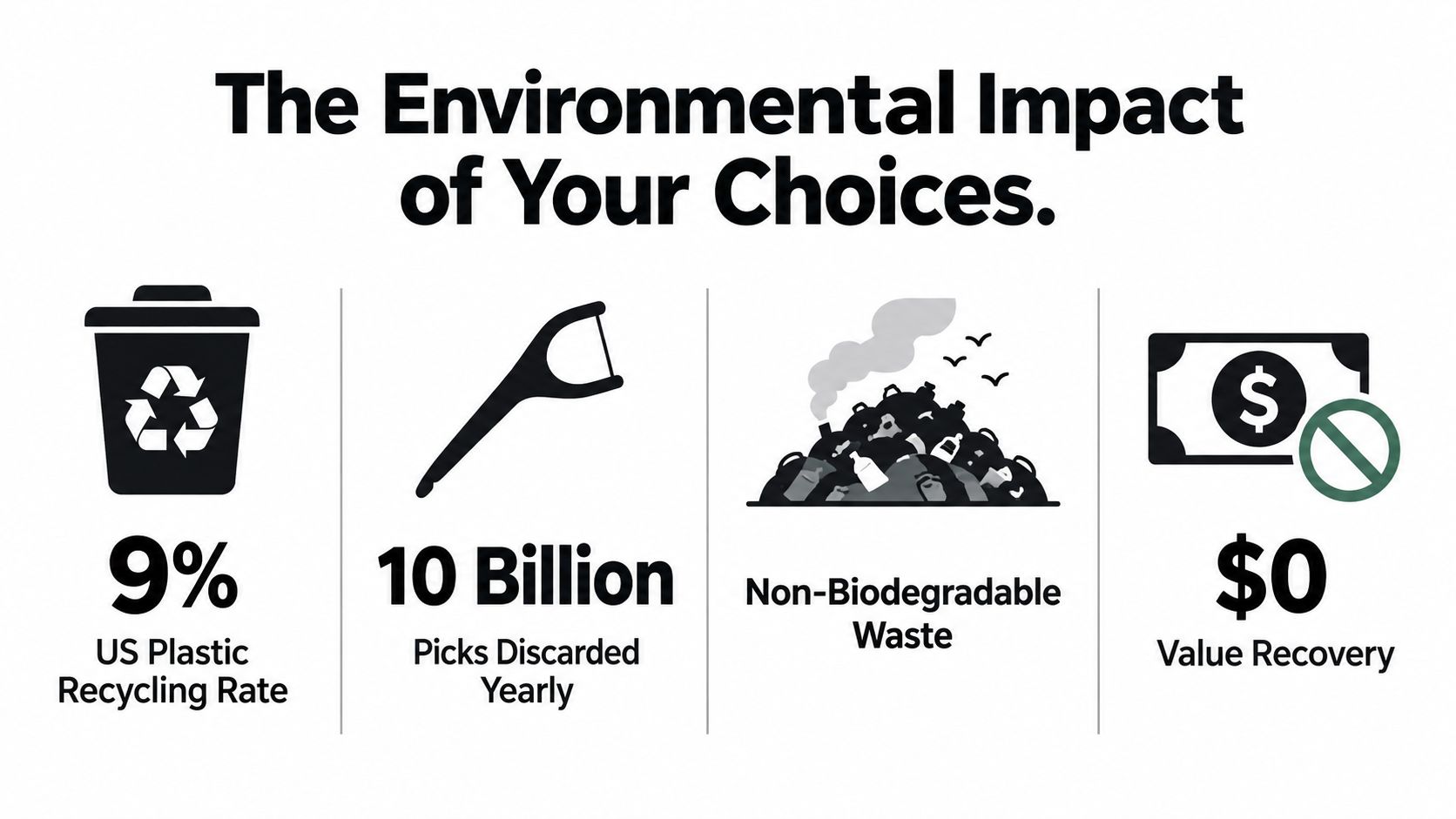 An infographic illustrating the negative environmental impact of discarded plastic dental floss picks in the United States.