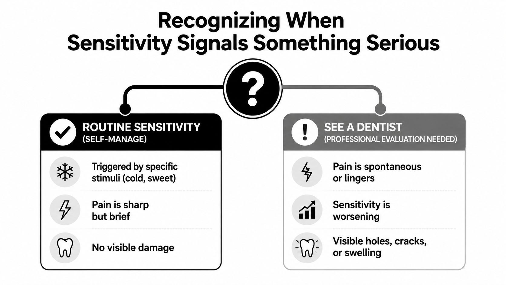 An infographic comparing routine tooth sensitivity that can be self-managed versus serious symptoms requiring a professional dentist.