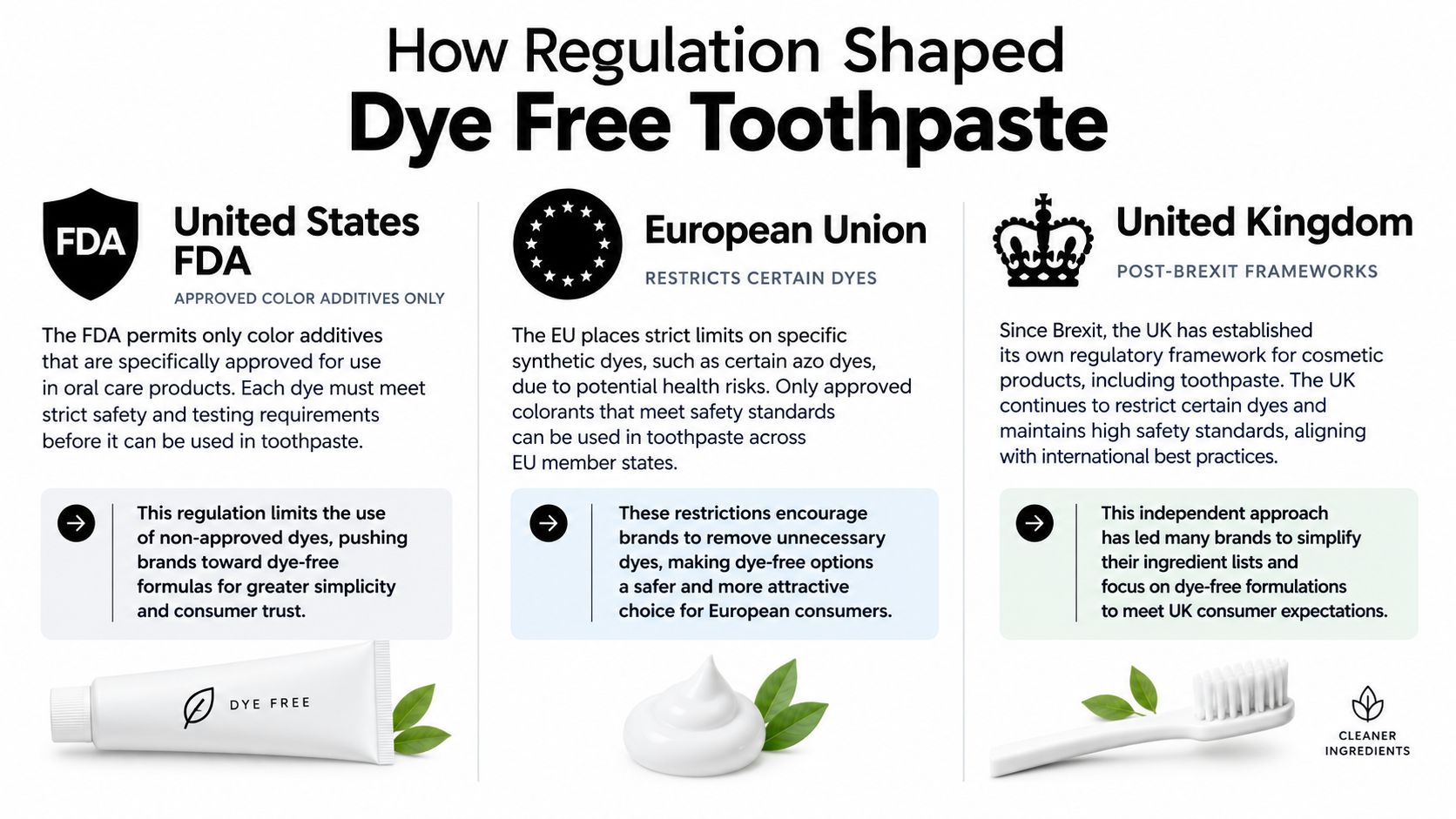 An infographic titled How Regulation Shaped Dye Free Toothpaste showing regulations in the US, EU, and UK.