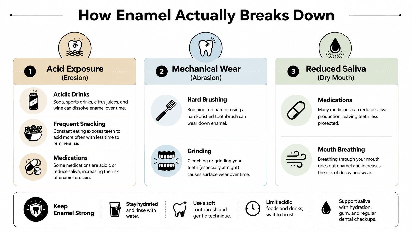 An infographic detailing the three main causes of tooth enamel breakdown, including acid exposure, mechanical wear, and dry mouth.