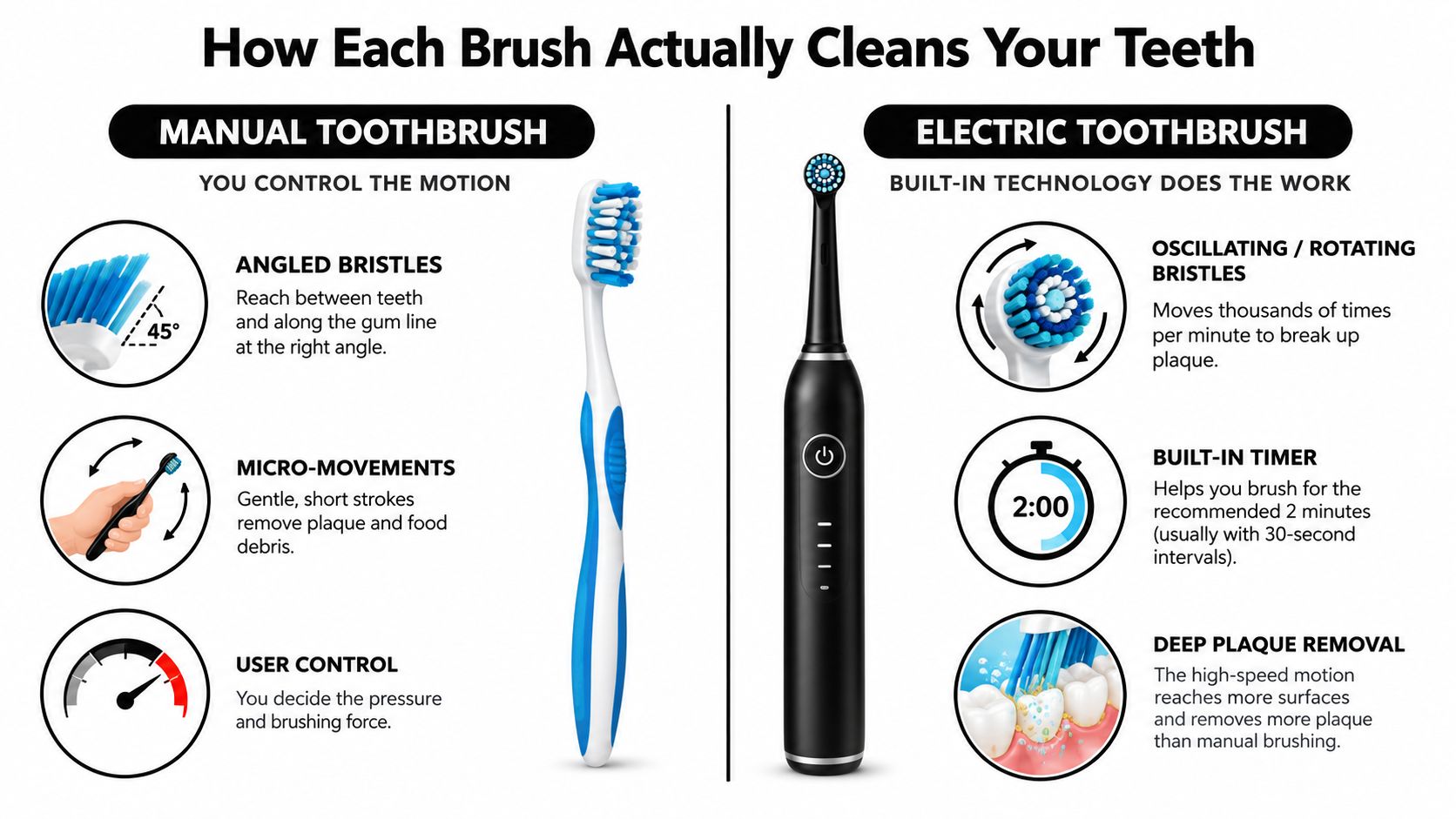 An infographic comparing the cleaning mechanisms of a manual toothbrush versus an electric toothbrush for oral hygiene.
