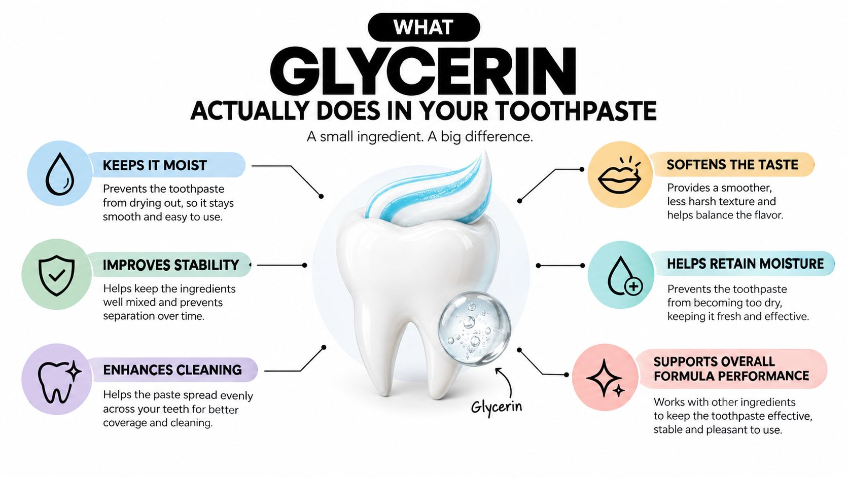 An infographic titled What Glycerin Actually Does In Your Toothpaste, explaining six key benefits of glycerin for oral hygiene.
