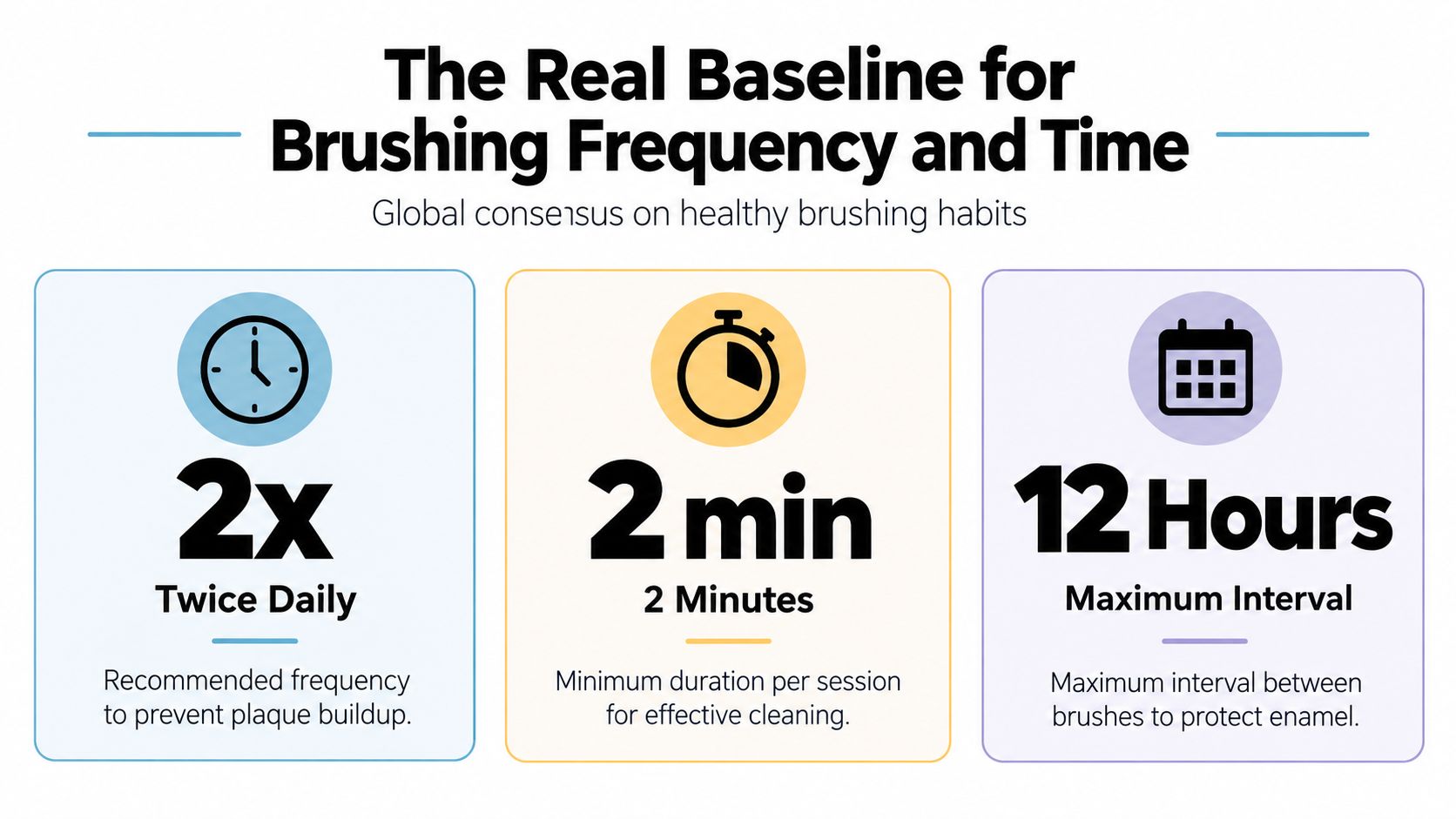 An infographic showing the global consensus on healthy brushing habits: brush twice daily for two minutes.