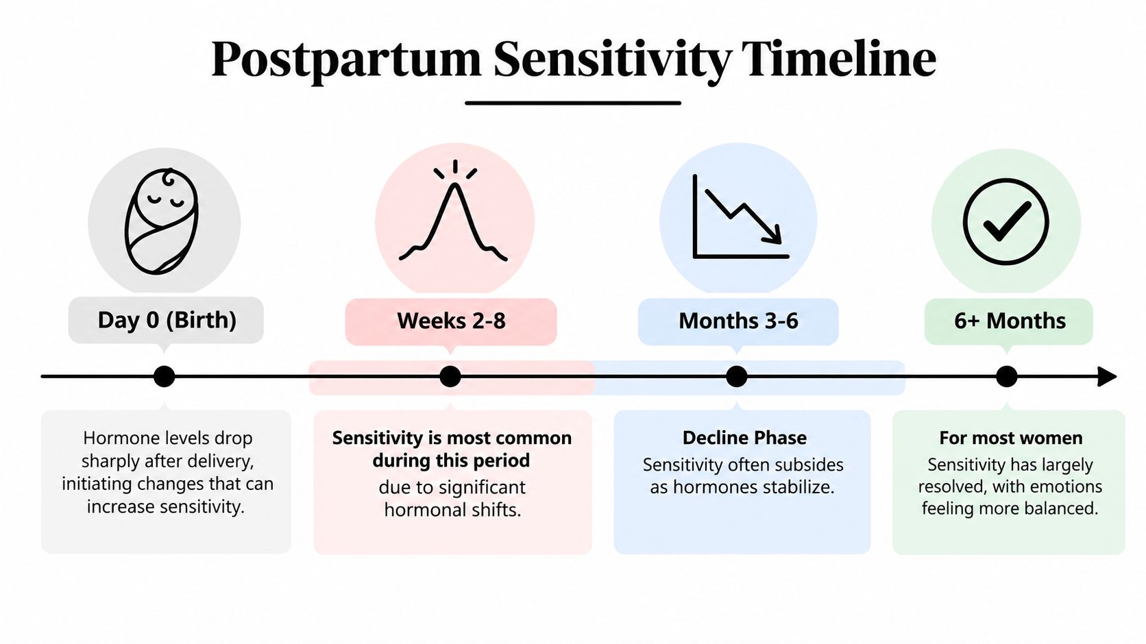 A timeline graphic illustrating the stages of postpartum sensitivity from birth through six months and beyond.