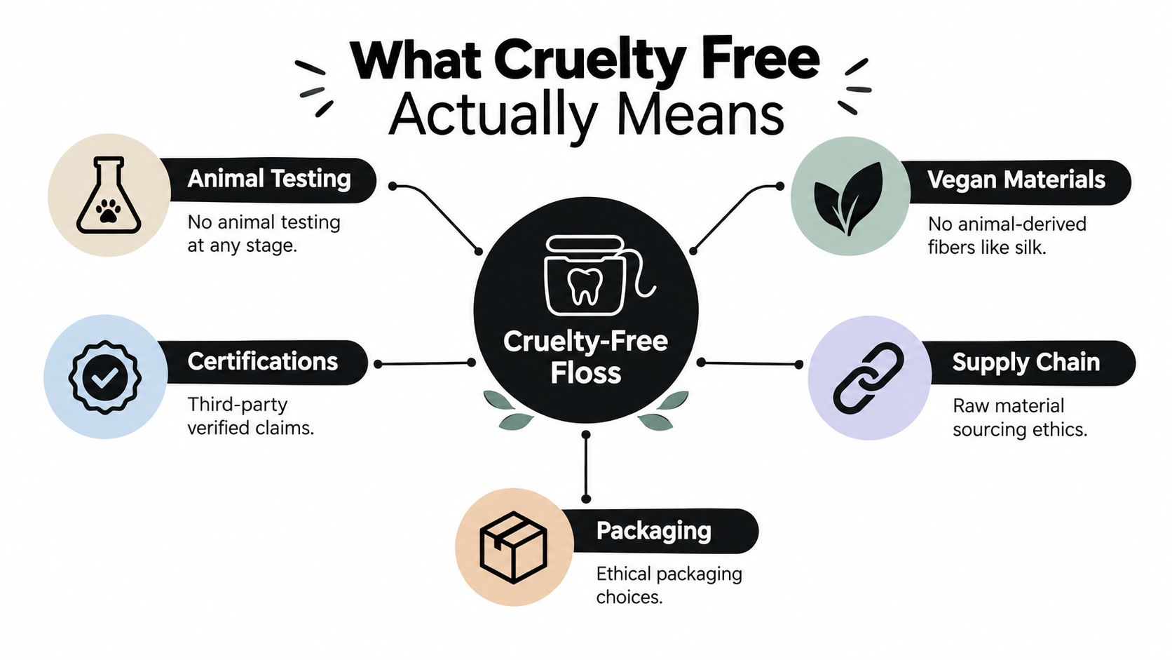 An infographic titled What Cruelty Free Actually Means, explaining the requirements for ethical and vegan dental floss.