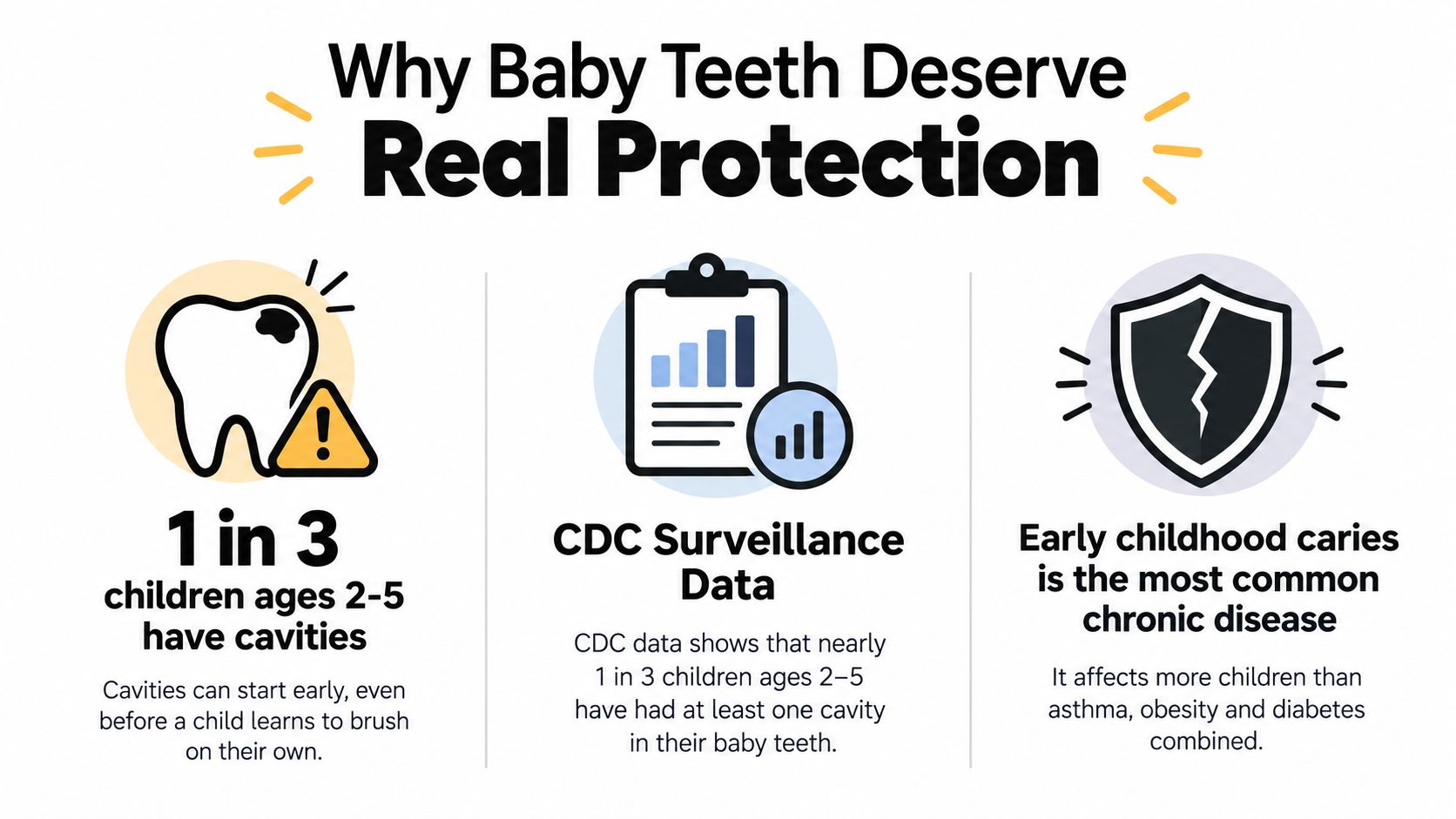 An infographic highlighting the importance of protecting baby teeth with statistics about childhood cavity prevalence.