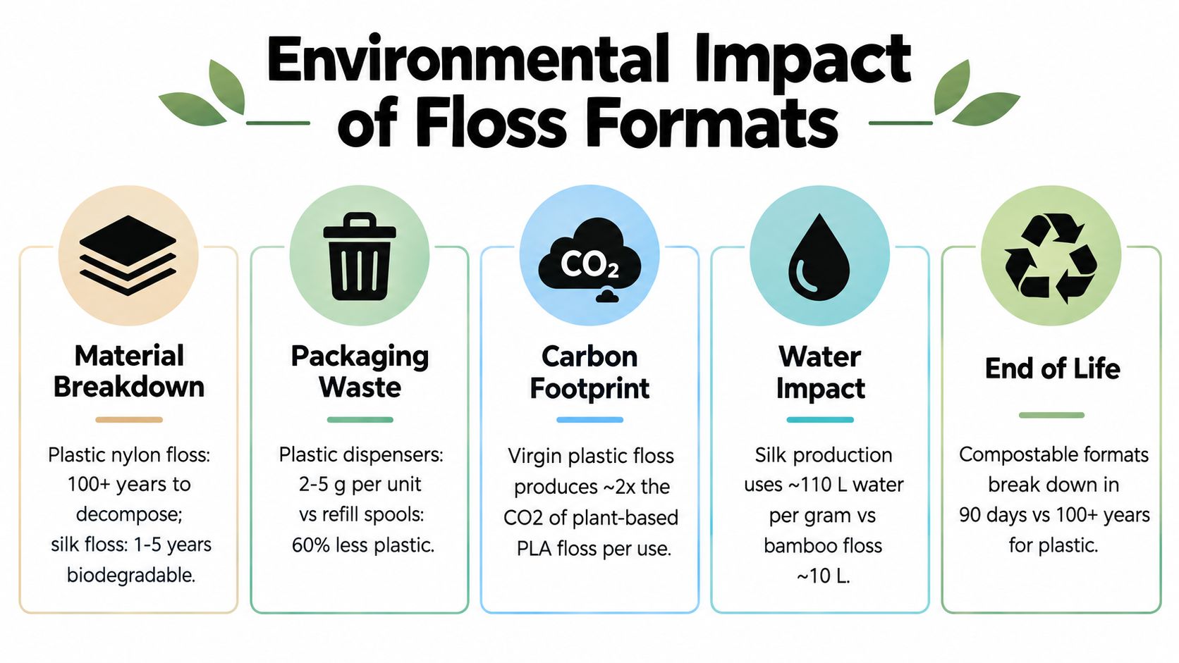An infographic comparing the environmental impact of plastic, silk, and bamboo dental floss formats.