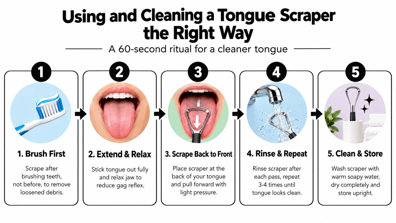 A step-by-step instructional guide on how to properly use and clean a tongue scraper tool.