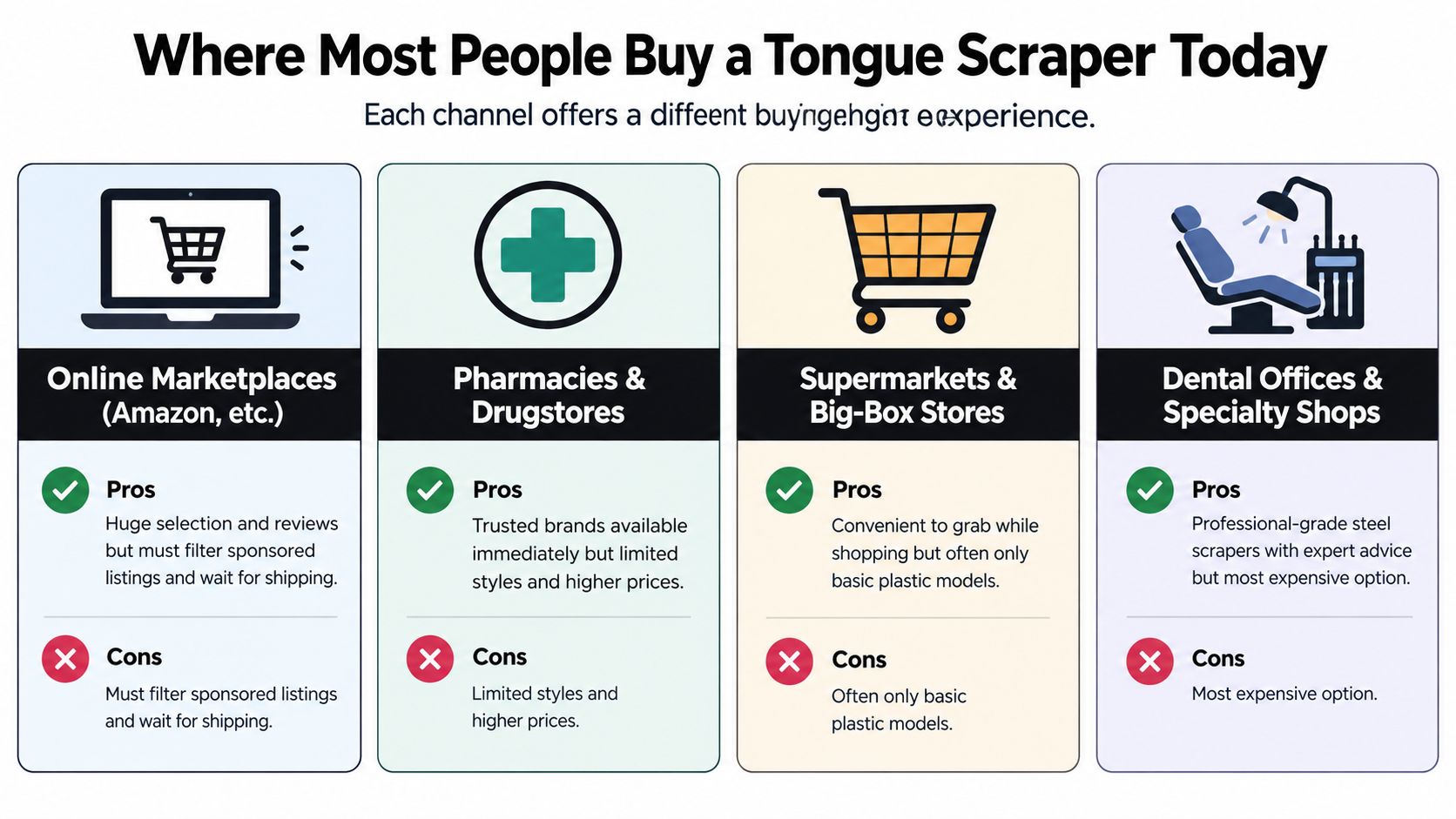 A comparison chart showing the pros and cons of buying tongue scrapers from various retail channels.