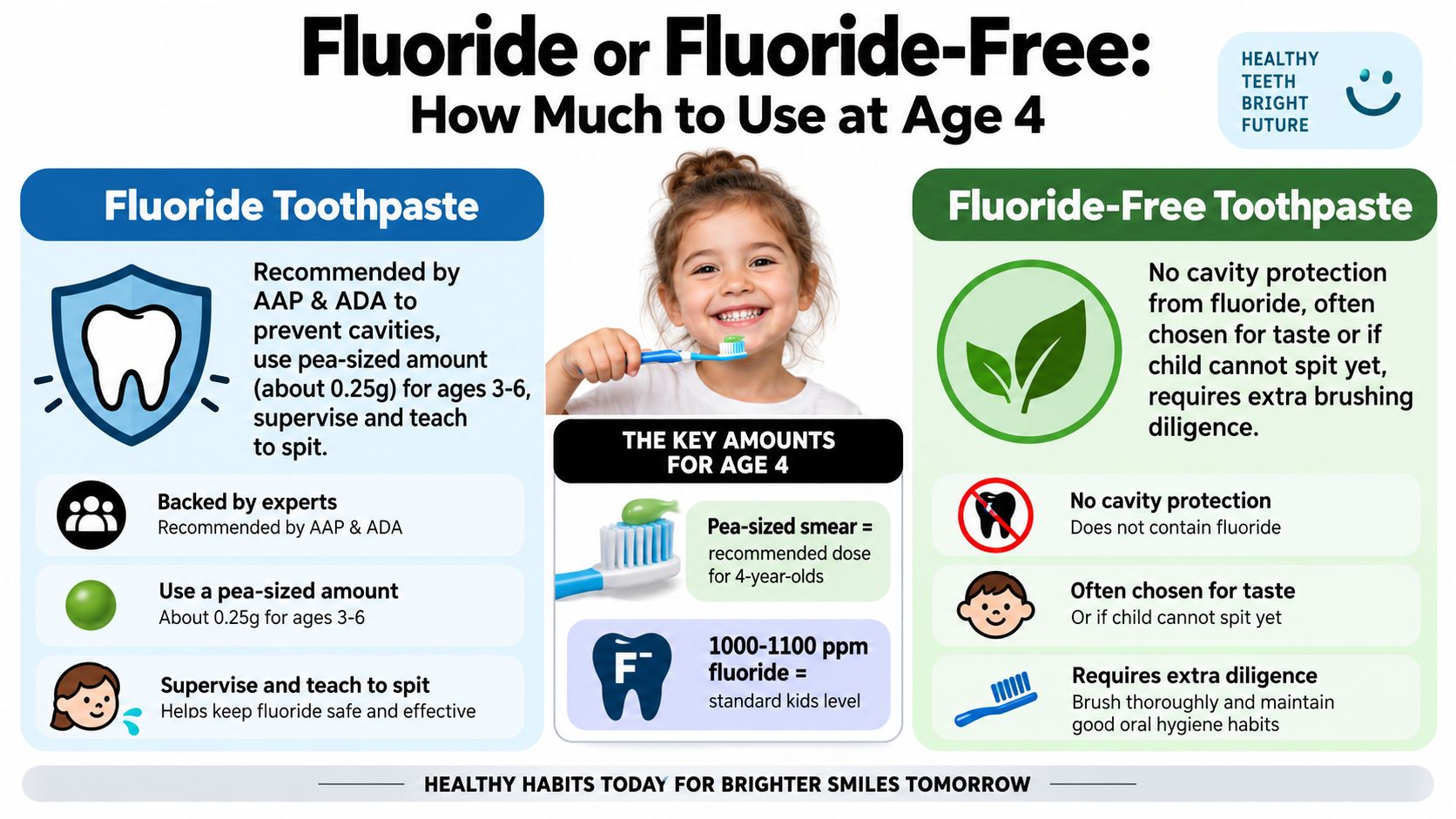 An educational graphic showing the recommended toothpaste guidelines for four-year-olds using fluoride or fluoride-free options.