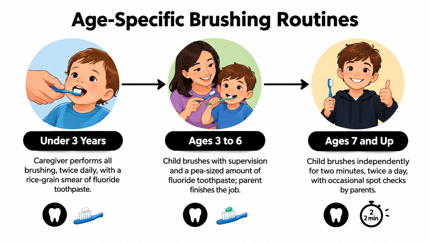 A visual guide showing proper tooth brushing techniques for children according to their specific age group.