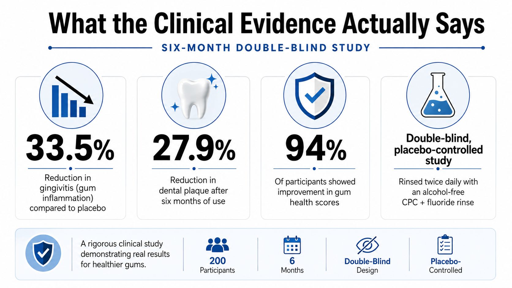 An infographic summarizing clinical evidence of an alcohol-free mouthwash showing significant reductions in gingivitis and dental plaque.
