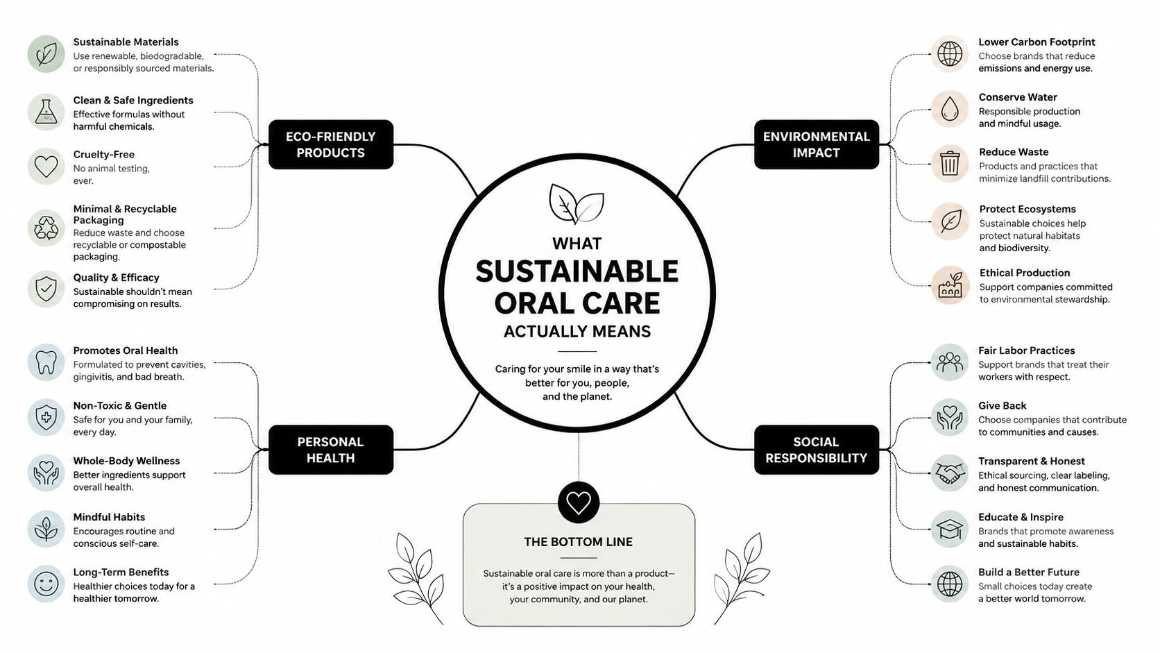 A mind map infographic illustrating the key components of sustainable oral care for people and the planet.
